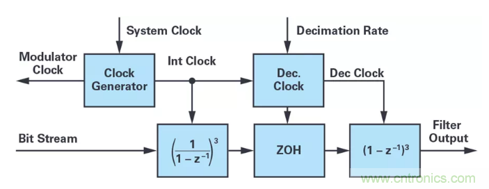 針對同步優(yōu)化的新型sinc濾波器結(jié)構(gòu)，你了解了嗎？