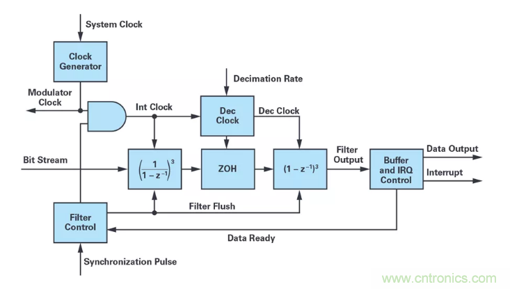 針對同步優(yōu)化的新型sinc濾波器結(jié)構(gòu)，你了解了嗎？