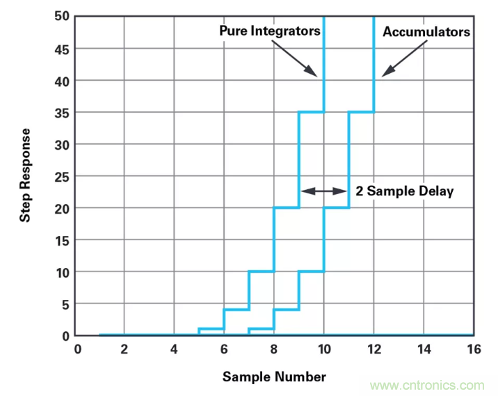 針對同步優(yōu)化的新型sinc濾波器結(jié)構(gòu)，你了解了嗎？