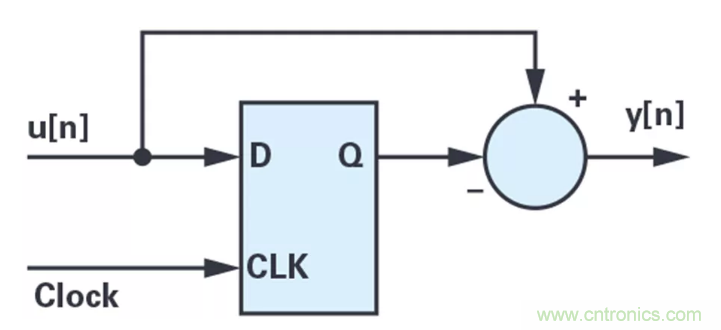 針對同步優(yōu)化的新型sinc濾波器結(jié)構(gòu)，你了解了嗎？