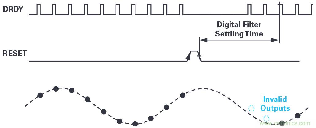同步關(guān)鍵的分布式系統(tǒng)時，新型&Sigma;-&Delta; ADC架構(gòu)可避免中斷的數(shù)據(jù)流