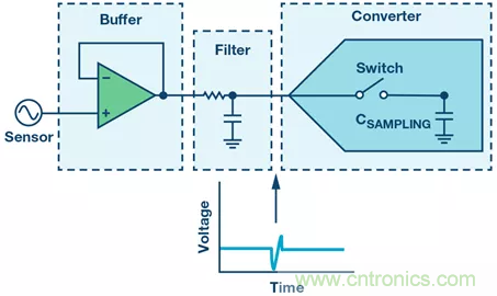 如何設(shè)計無緩沖ADC？這是屬于工程師的藝術(shù)~