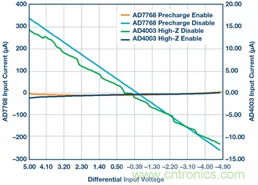 如何設(shè)計無緩沖ADC？這是屬于工程師的藝術(shù)~
