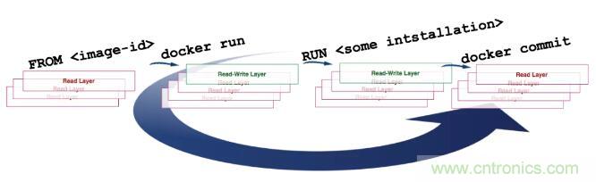 看圖帶你深入理解Docker容器和鏡像 看圖帶你深入理解Docker容器和鏡像