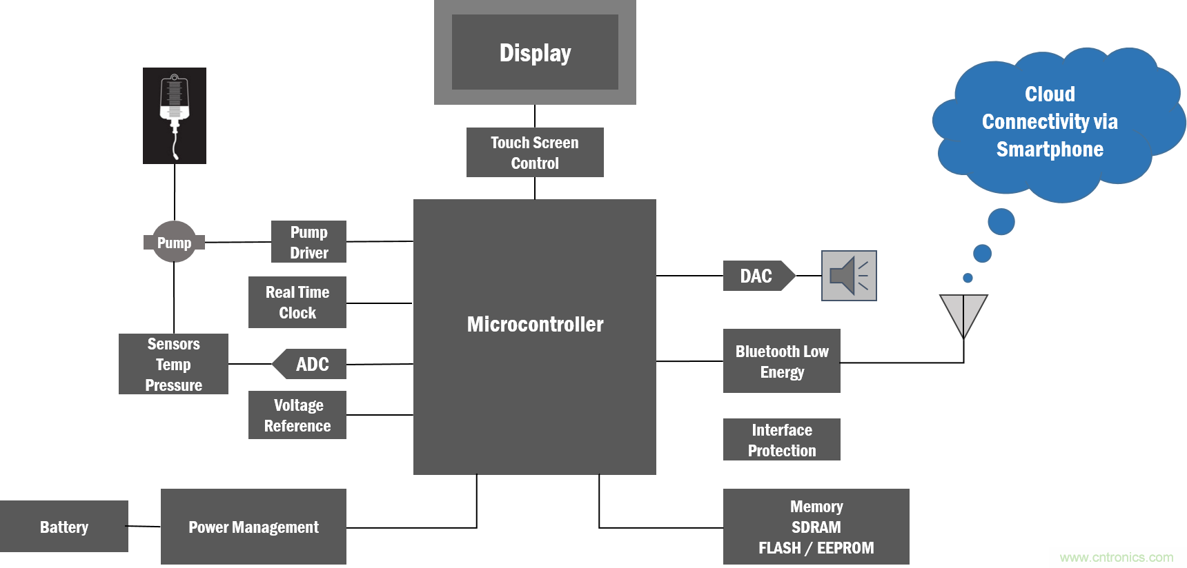 如何創(chuàng)建一個集成且不顯眼的糖尿病管理系統(tǒng)？
