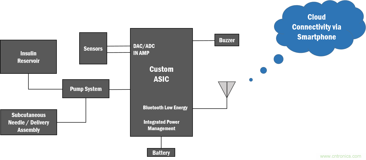 如何創(chuàng)建一個集成且不顯眼的糖尿病管理系統(tǒng)？
