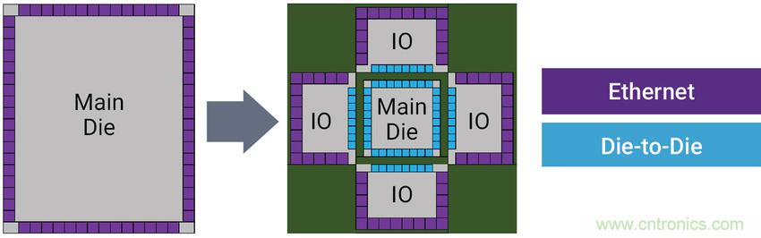 如何為裸片到裸片( Die-to-die)間連接選擇正確的IP？