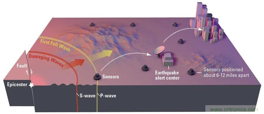 對抗地震，需要做到的是知己知彼！