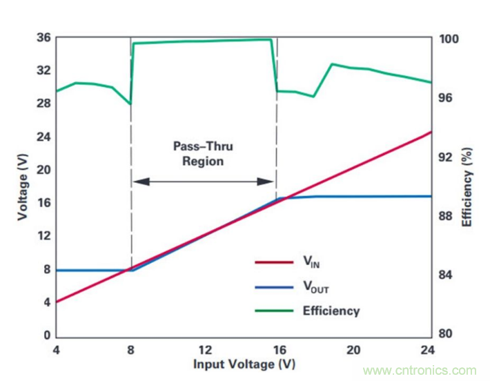 直通功能開啟！這款效率高達(dá)99.9%控制器你值得擁有~
