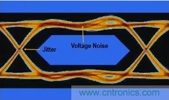 想看懂示波器眼圖，必須掌握這4點(diǎn)!