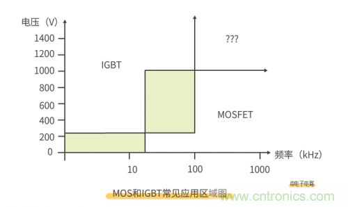 MOS管和IGBT管到底區(qū)別在哪？該如何選擇？