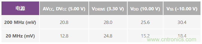 ADuC7026提供可編程電壓，用于評估多電源系統(tǒng)