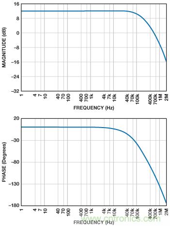ADuC7026提供可編程電壓，用于評估多電源系統(tǒng)