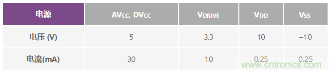 ADuC7026提供可編程電壓，用于評估多電源系統(tǒng)