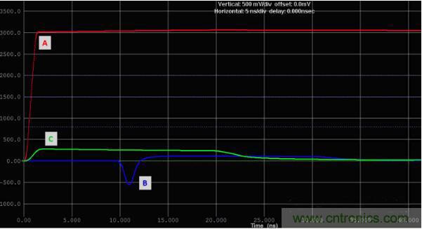 如何對串擾進行仿真？