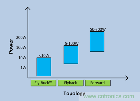 Fly-Buck何時(shí)是隔離式電源的最佳選擇？
