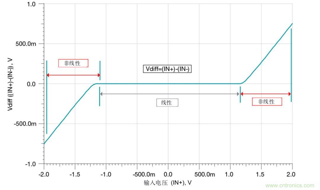 什么是運算放大器？