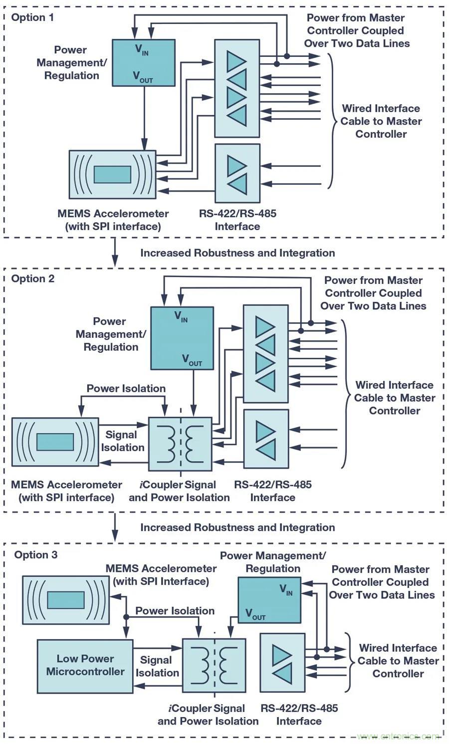 為工業(yè)4.0啟用可靠的有線CbM，利于縮短設計周期和測試時間