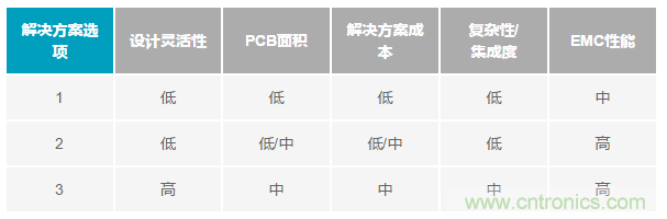 為工業(yè)4.0啟用可靠的有線CbM，利于縮短設計周期和測試時間