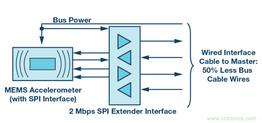 為工業(yè)4.0啟用可靠的有線CbM，利于縮短設計周期和測試時間