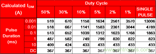看懂MOSFET產(chǎn)品說明書，第4部分 &mdash;&mdash; 脈沖電流額定值