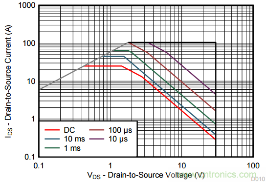 看懂MOSFET產(chǎn)品說明書，第4部分 &mdash;&mdash; 脈沖電流額定值