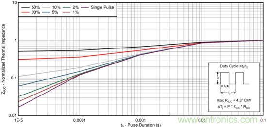 看懂MOSFET產(chǎn)品說明書，第4部分 &mdash;&mdash; 脈沖電流額定值
