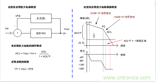 實(shí)現(xiàn)運(yùn)放負(fù)反饋電路穩(wěn)定性設(shè)計(jì)，只需這3步！