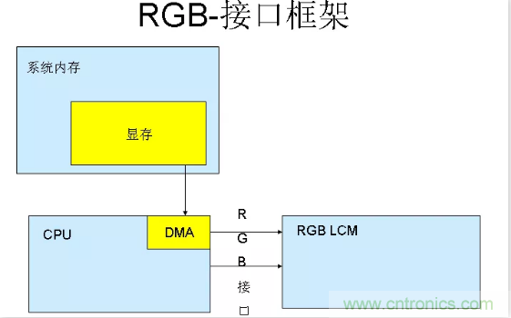 漲知識啦！RGB接口和MCU接口有什么不同？