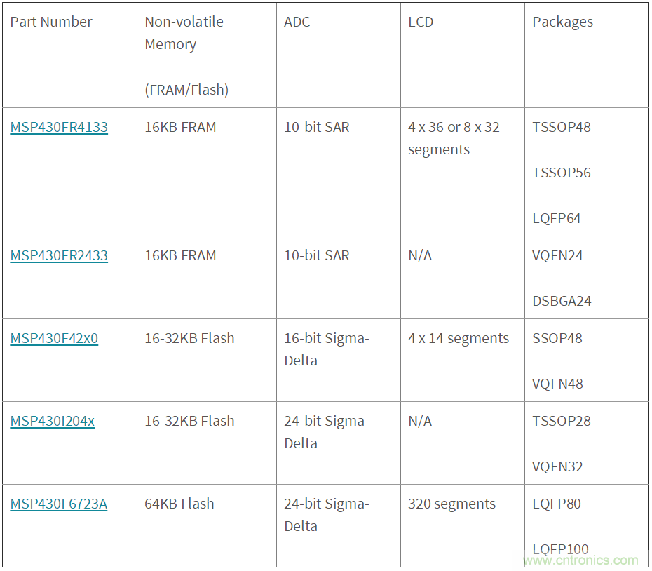 如何快速設(shè)計紅外體溫檢測儀？