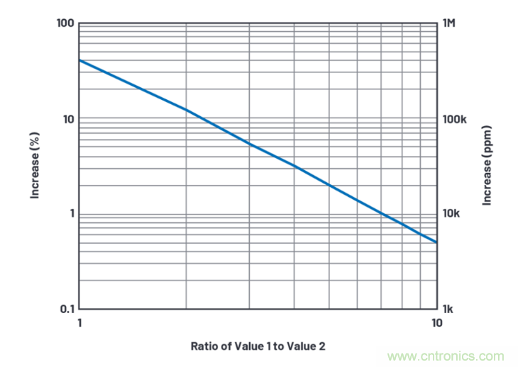 求助！如何解決設(shè)計(jì)中更高頻率下產(chǎn)生更大的噪音問(wèn)題？