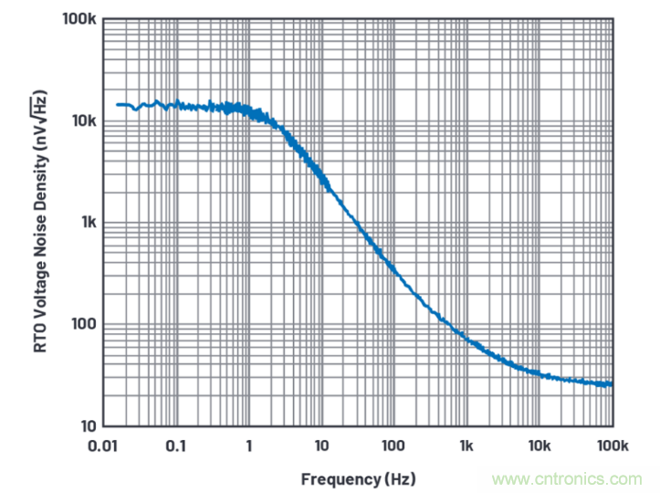 求助！如何解決設(shè)計(jì)中更高頻率下產(chǎn)生更大的噪音問(wèn)題？