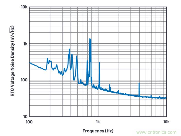 求助！如何解決設(shè)計(jì)中更高頻率下產(chǎn)生更大的噪音問(wèn)題？