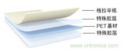 5G高頻時代下，電子設(shè)備怎么粘？德莎推出高性能PET雙面膠帶