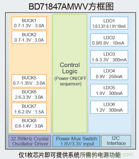 確保物聯(lián)網(wǎng)的計(jì)算能力，適用于應(yīng)用處理器的高效電源