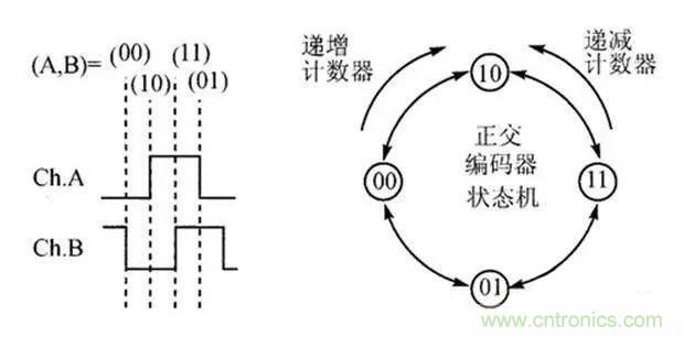 如何用PLC控制實(shí)現(xiàn)編碼器的定位功能？