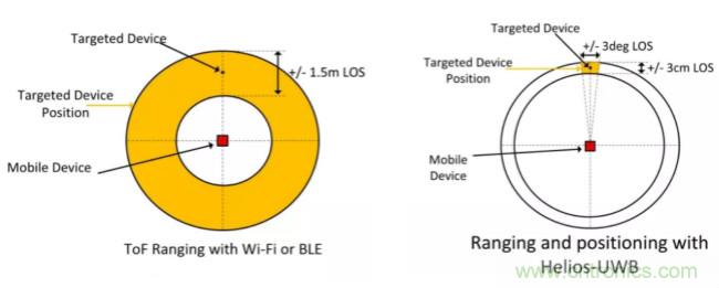 深度解讀UWB技術(shù)：厘米級(jí)安全實(shí)時(shí)定位是如何實(shí)現(xiàn)的？