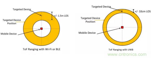 深度解讀UWB技術(shù)：厘米級(jí)安全實(shí)時(shí)定位是如何實(shí)現(xiàn)的？