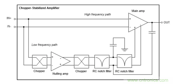 利用斬波穩(wěn)定架構零漂移運算放大器優(yōu)勢的切實考慮 利用斬波穩(wěn)定架構零漂移運算放大器優(yōu)勢的切實考慮