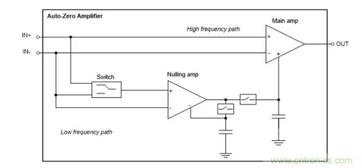 利用斬波穩(wěn)定架構零漂移運算放大器優(yōu)勢的切實考慮 利用斬波穩(wěn)定架構零漂移運算放大器優(yōu)勢的切實考慮