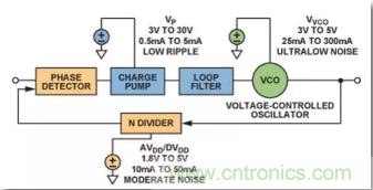 從電源管理模塊入手，實現(xiàn)性能最佳的PLL設計！