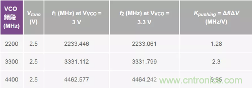 從電源管理模塊入手，實現(xiàn)性能最佳的PLL設計！