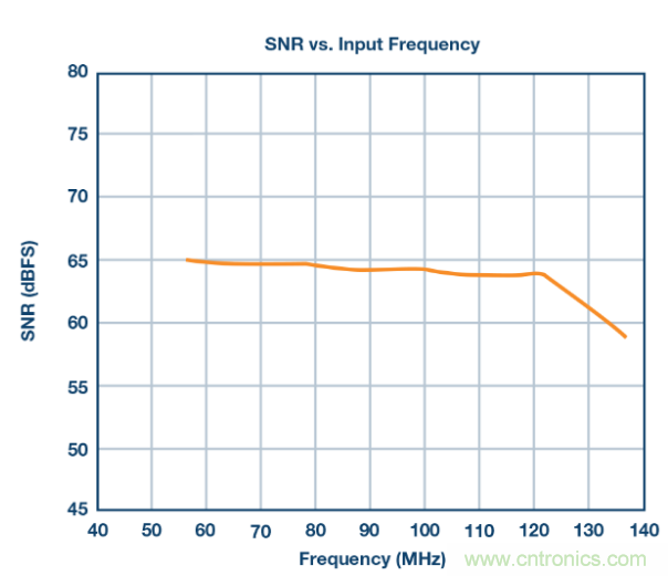 聽說想要出色的線性度，ADC與驅(qū)動器更配哦~