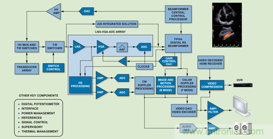 如何利用高性能模擬前端信號(hào)鏈助力醫(yī)療超聲系統(tǒng)發(fā)展？