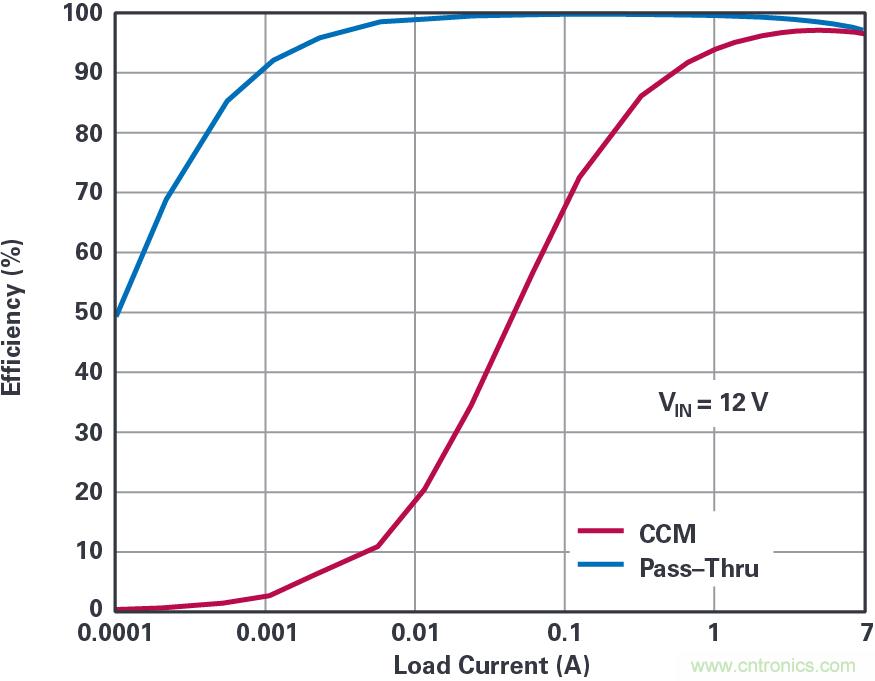4開關(guān)降壓-升壓控制器，具備直通功能，可以消除開關(guān)噪聲