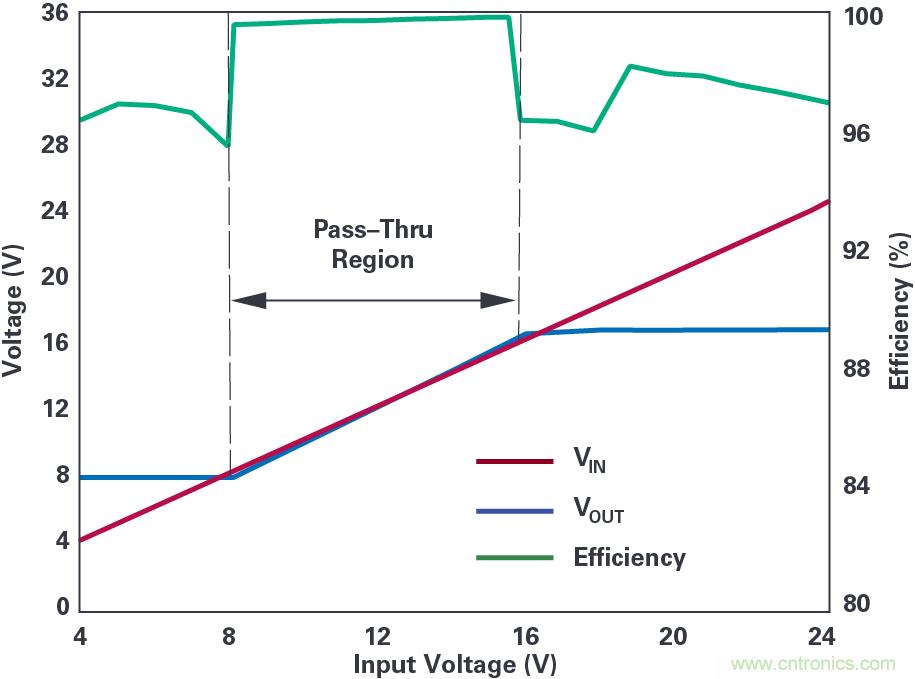 4開關(guān)降壓-升壓控制器，具備直通功能，可以消除開關(guān)噪聲
