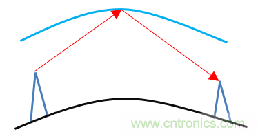 基帶、射頻，還有誰不了解的嗎？看這里來！?。? title=