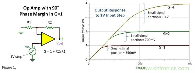 如何設(shè)置運放階躍響應(yīng)的建立時間？
