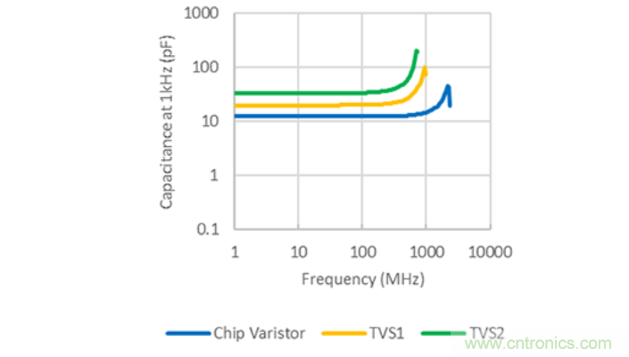 穩(wěn)壓、TVS二極管和壓敏電阻的區(qū)別？使用時應(yīng)進行比較的4個要點