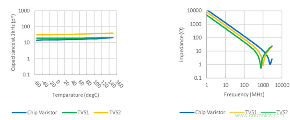 穩(wěn)壓、TVS二極管和壓敏電阻的區(qū)別？使用時應(yīng)進行比較的4個要點